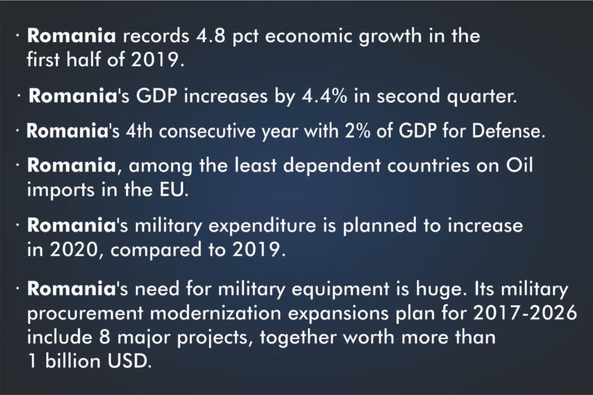 Romania records economic growth – 2% of GDP for Defense